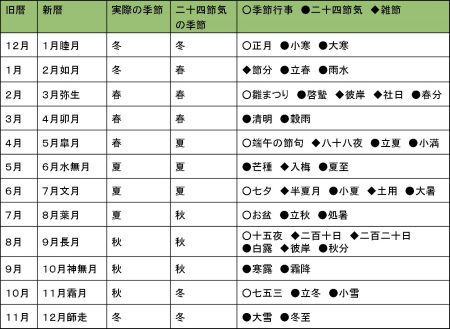 日本人の新暦・旧暦一体活用表（佐々木編集）