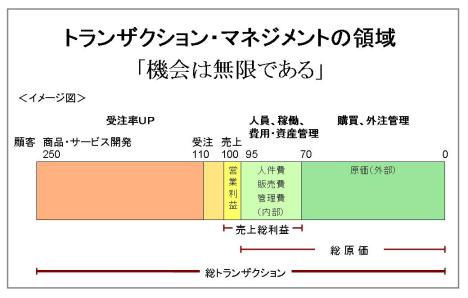 参考資料「トランザクションマネジメントの領域」