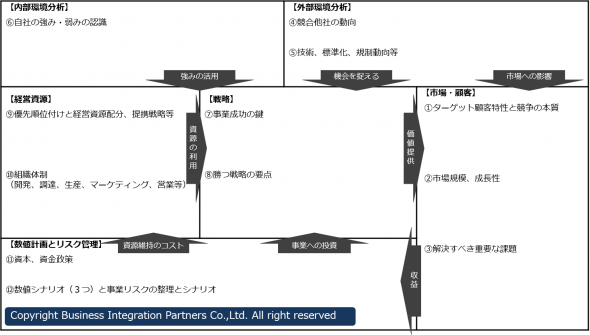 「ビジネスプランニング：事業戦略シナリオ策定のためのフレームワーク【BP-S】」 | BIP