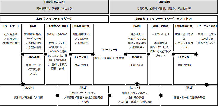 Fc フランチャイズ展開するための前提３条件 Bip